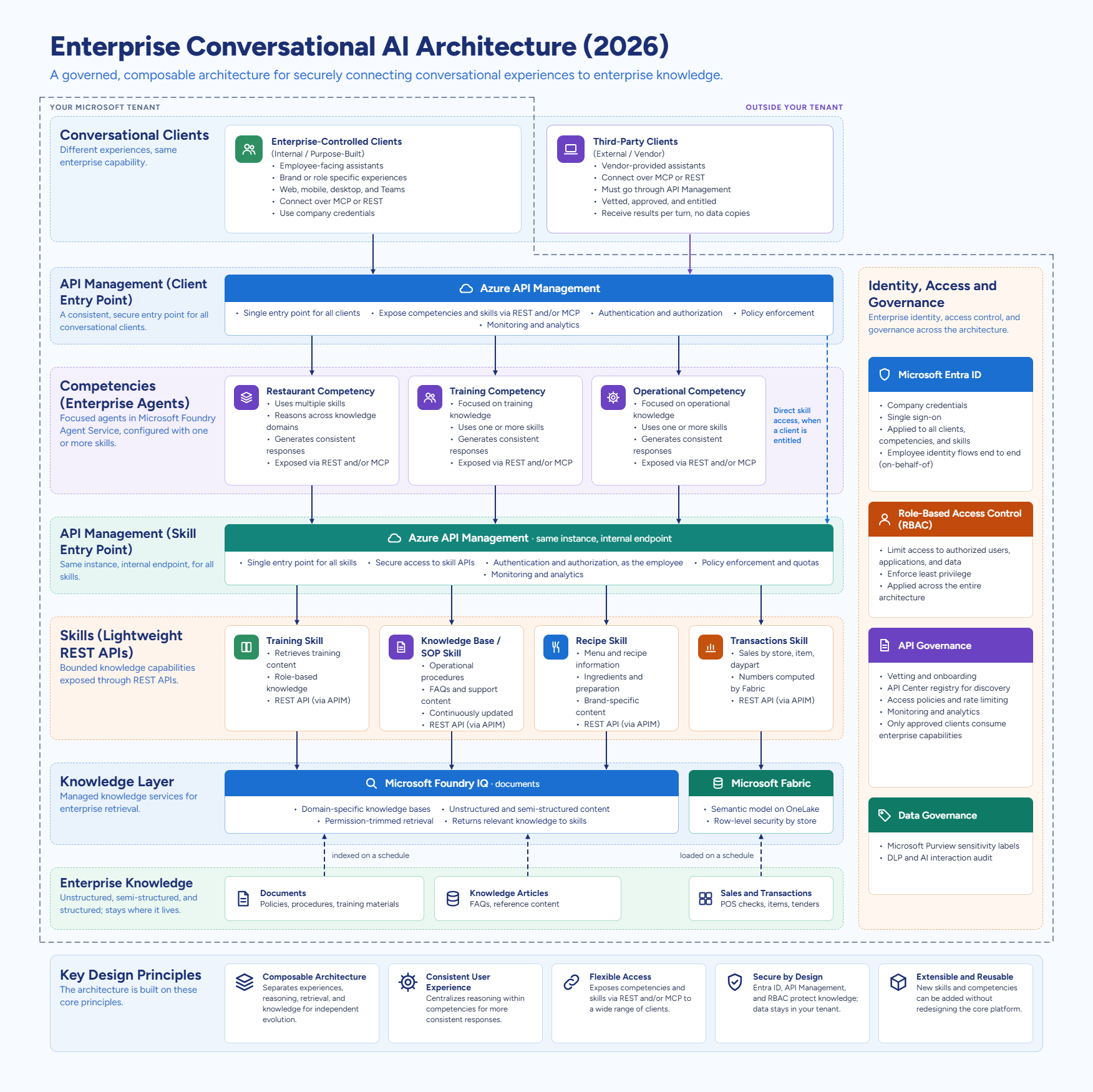 Enterprise AI architecture connecting clients through REST or MCP to Competencies, Skills, and Foundry IQ Enterprise AI architecture connecting clients through REST or MCP to Competencies, Skills, and Foundry IQ