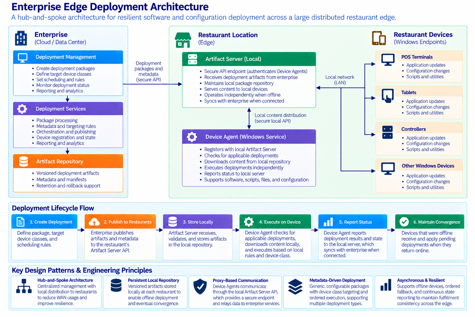 Hub-and-spoke architecture for deploying artifacts to restaurant devices with centralized status and device-state reporting Hub-and-spoke architecture for deploying artifacts to restaurant devices with centralized status and device-state reporting
