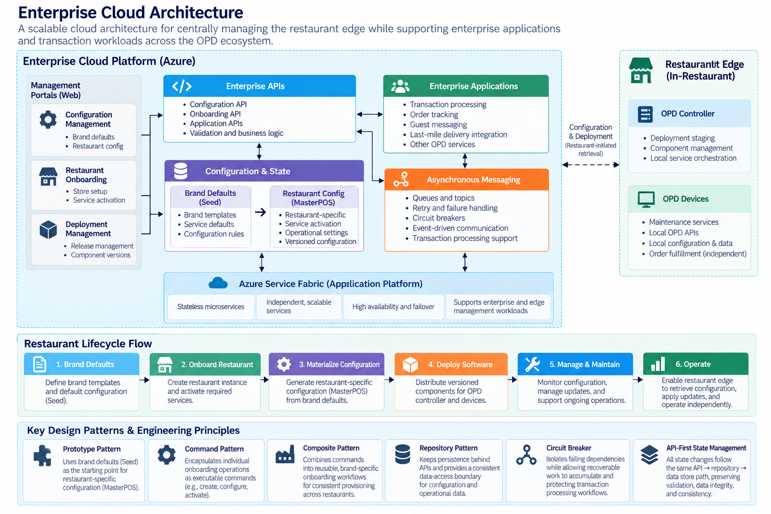 Architecture showing Enterprise Cloud supporting centralized configuration, applications, messaging, and deployment across the restaurant edge Architecture showing Enterprise Cloud supporting centralized configuration, applications, messaging, and deployment across the restaurant edge