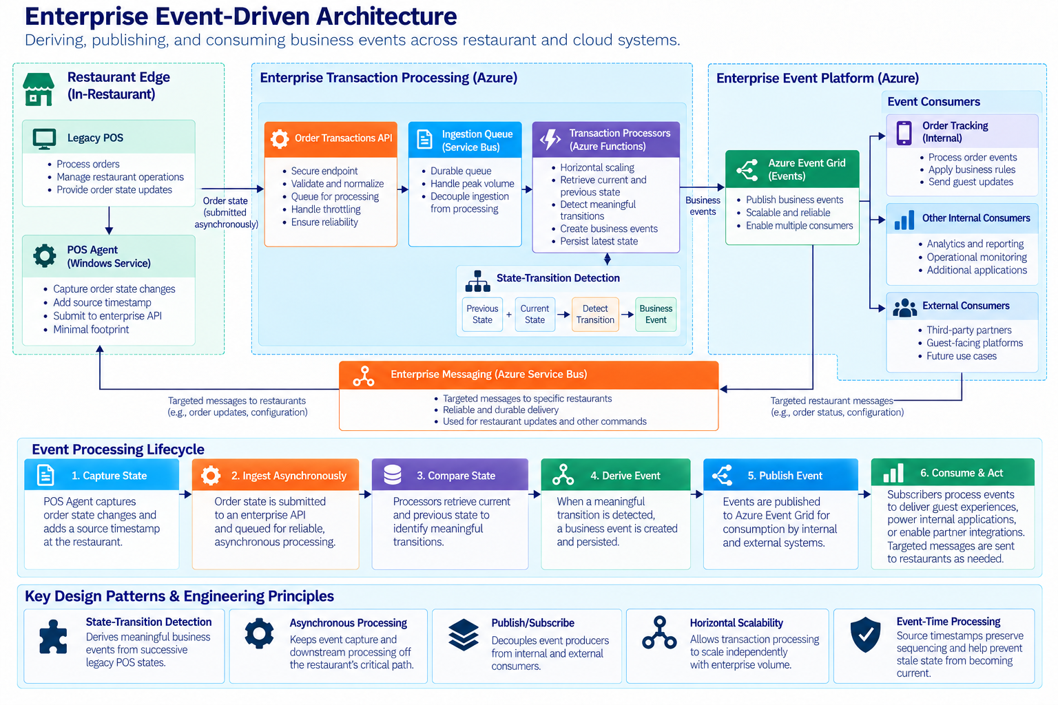 Architecture showing POS order state flowing from the restaurant edge through scalable Azure transaction processing, where state changes are converted into business events and published to downstream consumers Architecture showing POS order state flowing from the restaurant edge through scalable Azure transaction processing, where state changes are converted into business events and published to downstream consumers