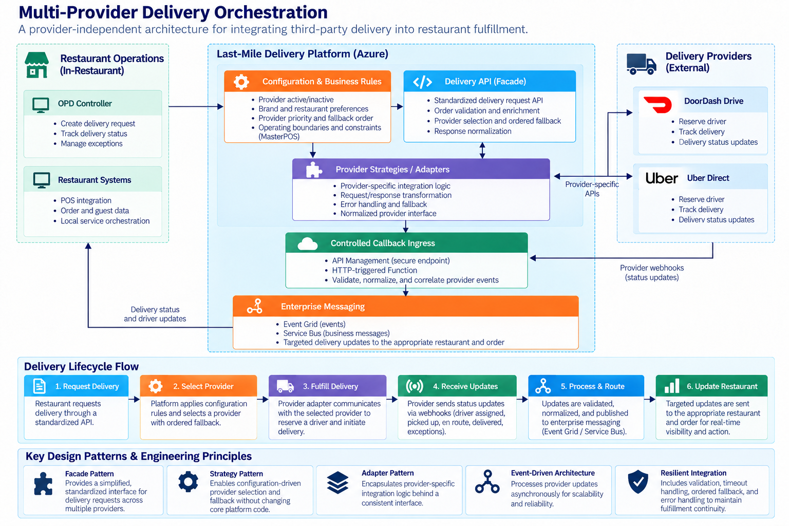 Architecture showing Last-Mile Delivery orchestrating multiple delivery providers through standardized APIs, configurable provider selection, and enterprise messaging Architecture showing Last-Mile Delivery orchestrating multiple delivery providers through standardized APIs, configurable provider selection, and enterprise messaging