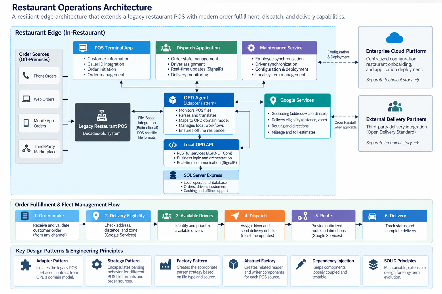 Architecture showing the legacy POS integrated through the POS Agent with local APIs, applications, data, and delivery services at the edge Architecture showing the legacy POS integrated through the POS Agent with local APIs, applications, data, and delivery services at the edge